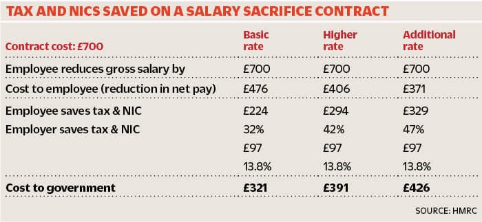 Salary Sacrifice Benefits To Change IN Accountancy